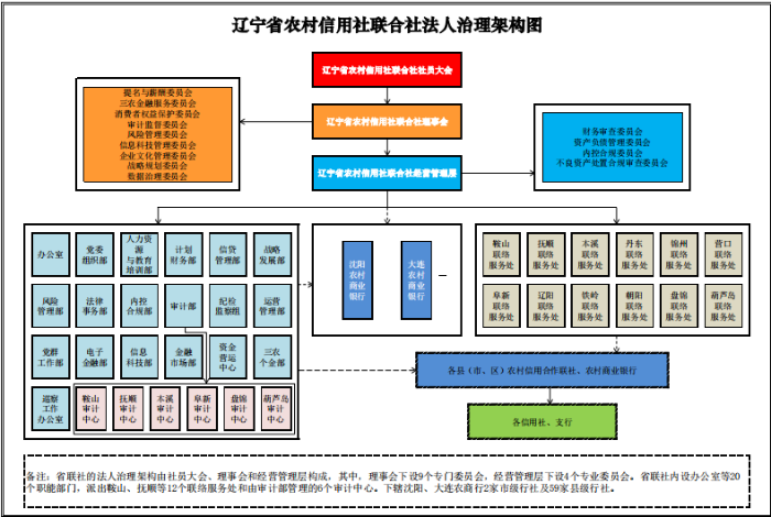组织架构图